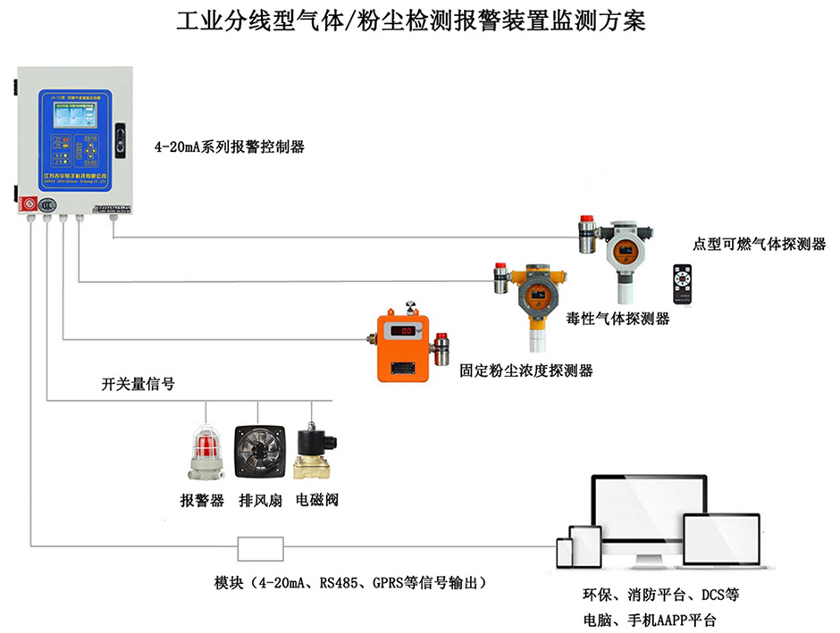 工业气体粉尘分线方案